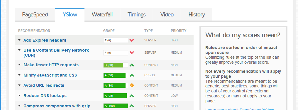 Gtmetrix Yslow results