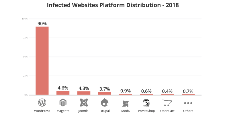 Infected websites platform distribution